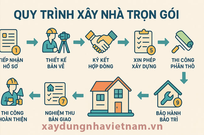 Xây nhà trọn gói Hà Nội và báo giá xây nhà trọn gói năm 2026 3 Quy trình xây nhà trọn gói của chúng tôi