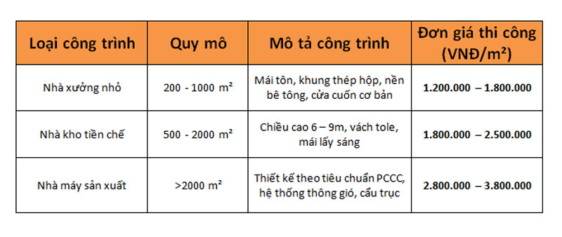 Bảng báo giá thi công nhà tiền chế công nghiệp