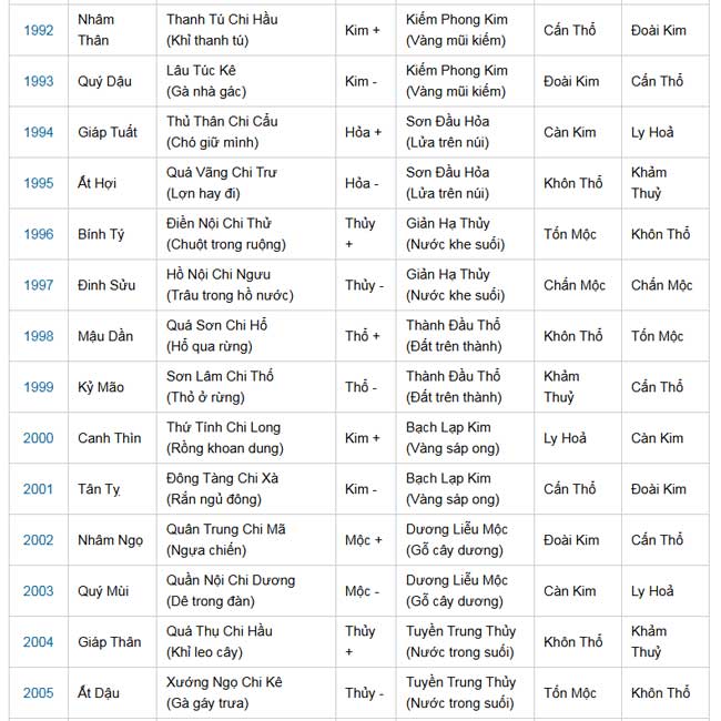 Ngũ hành năm sinh và vận mệnh bản thân 3 Bảng mệnh theo ngũ hành năm sinh từ 1992 đến 2003