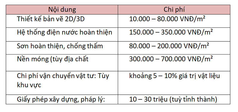 Chi phí phát sinh khác trong xây dựng