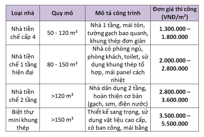 Đơn giá thi công nhà tiền chế dân dụng