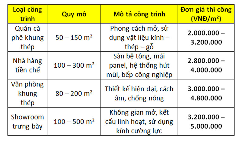 Giá thi công nhà thép tiền chế kinh doanh