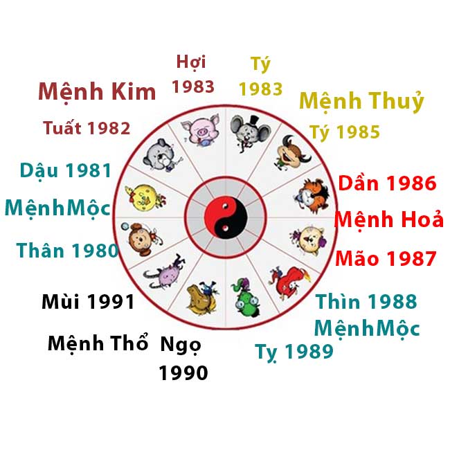 Ngũ hành năm sinh và vận mệnh bản thân 2 Một ví dụ về ngũ hành năm sinh theo tuổi