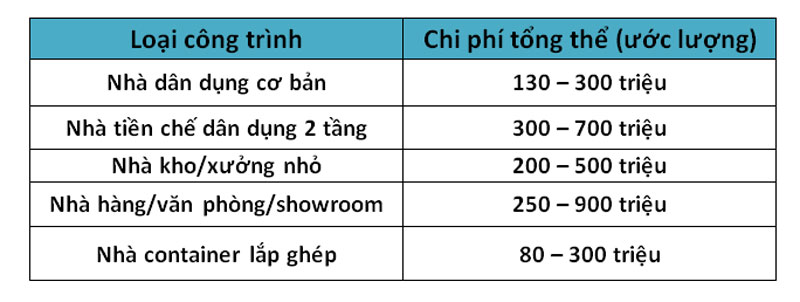 Chi phí làm nhà tiền chế theo mục đích