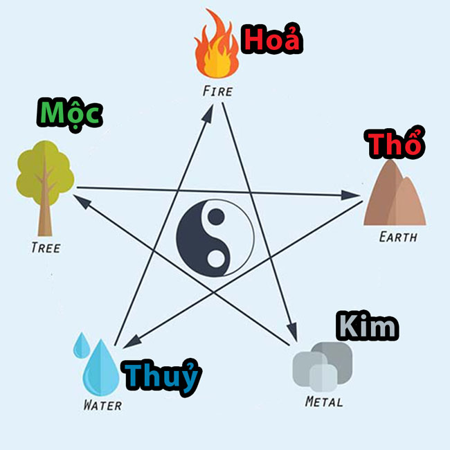 Ngũ hành tương khắc và những điều cần lưu ý 1 Quy luật ngũ hành tương khắc