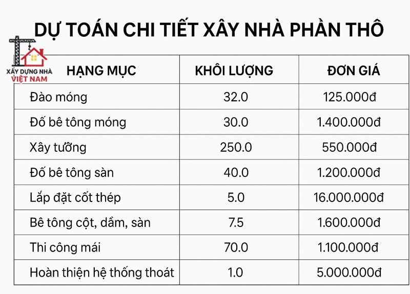 10+ sai lầm thường gặp khi xây nhà phần thô và cách khắc phục 1 Bảng dự toán xây thô tham khảo