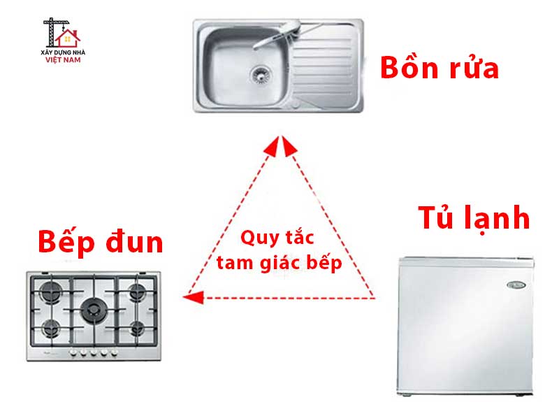 Cách bố trí phòng bếp đẹp khoa học hiện đại 1 Bố trí phòng bếp theo nguyên tắc tam giác