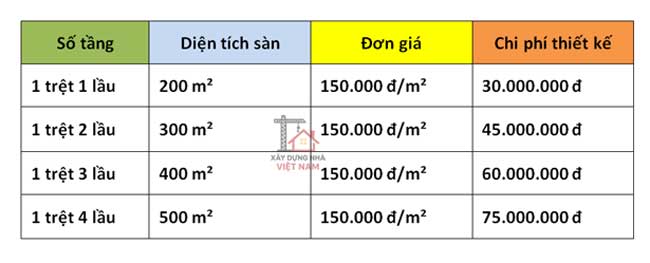 Bảng giá thiết kế nhà phố 5x20m