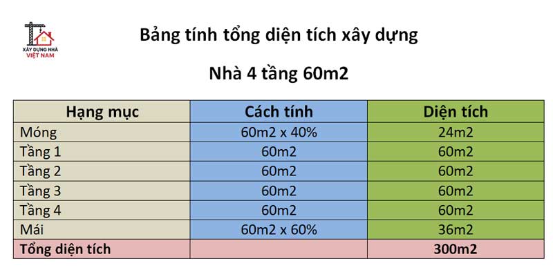 Tổng diện tích xây dựng nhà 4 tầng 60m2